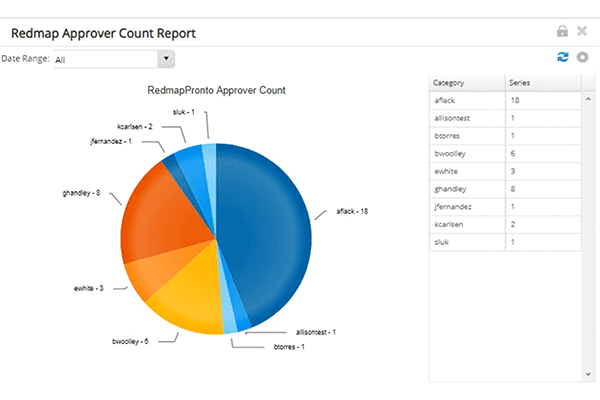 Dashboard specific report