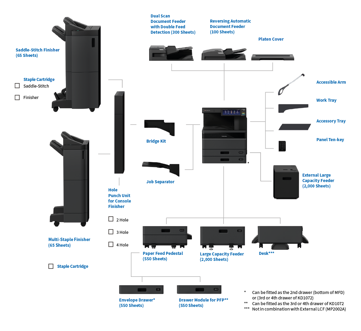 e-STUDIO configuration